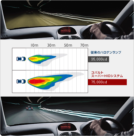 HIDバルブキットの利点